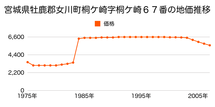 宮城県牡鹿郡女川町桐ケ崎字桐ケ崎３０番１の地価推移のグラフ