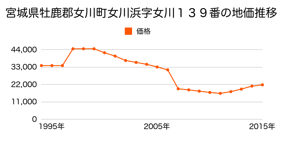 宮城県牡鹿郡女川町旭が丘２丁目１０番２の地価推移のグラフ