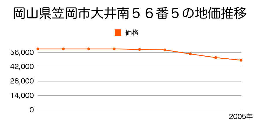 岡山県笠岡市大井南５６番５の地価推移のグラフ