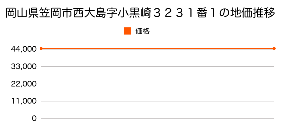 岡山県笠岡市西大島字小黒崎３２３１番１の地価推移のグラフ