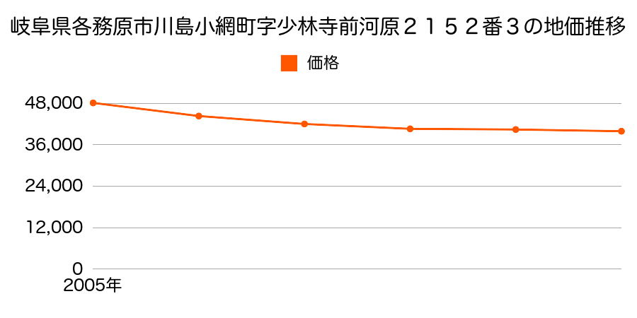 岐阜県各務原市川島小網町字少林寺前河原２１５２番３の地価推移のグラフ