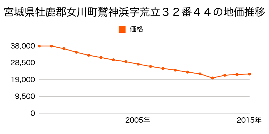 宮城県牡鹿郡女川町鷲神浜字荒立３２番４４の地価推移のグラフ