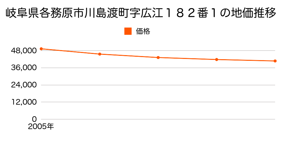 岐阜県各務原市川島渡町字広江１８２番１の地価推移のグラフ