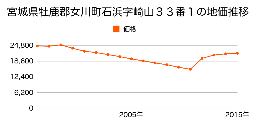 宮城県牡鹿郡女川町桜ケ丘８番５の地価推移のグラフ