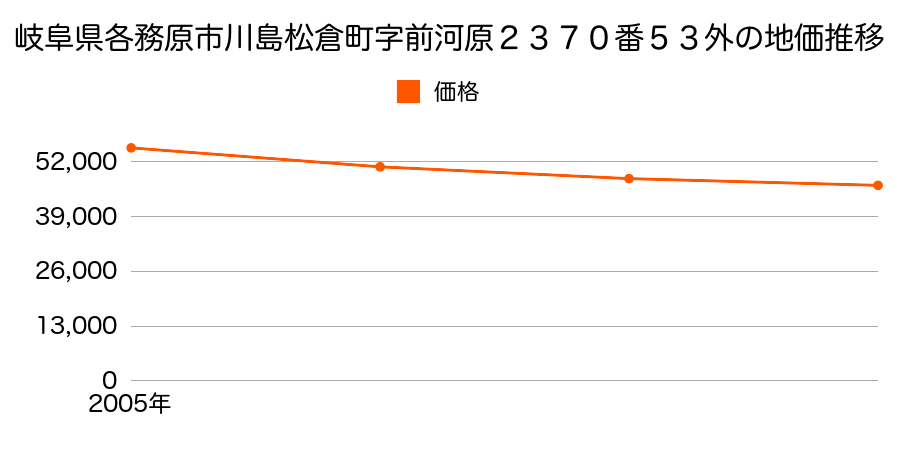 岐阜県各務原市川島松倉町字前河原２３７０番５３外の地価推移のグラフ