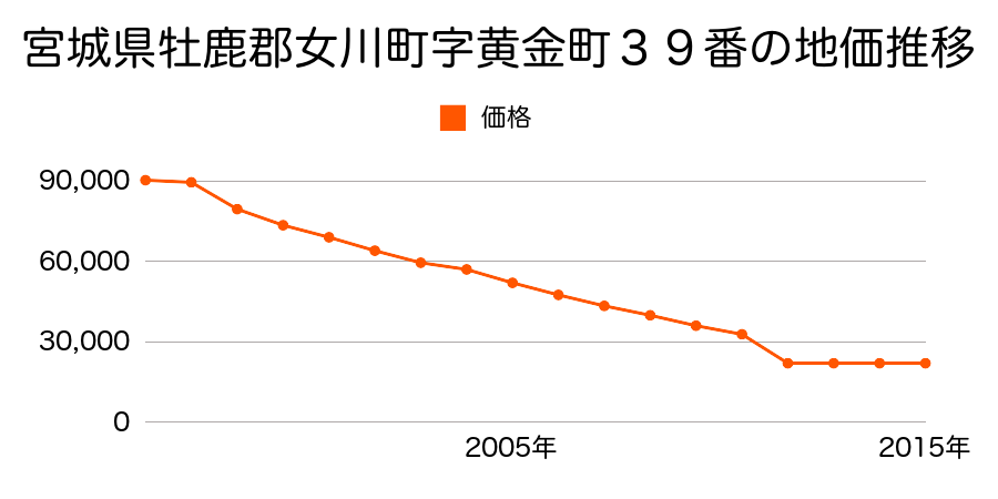 宮城県牡鹿郡女川町浦宿浜字浦宿４４番１外の地価推移のグラフ