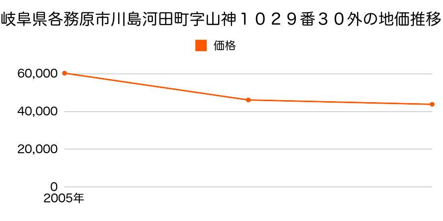 岐阜県各務原市川島河田町字杭場９２６番８外の地価推移のグラフ