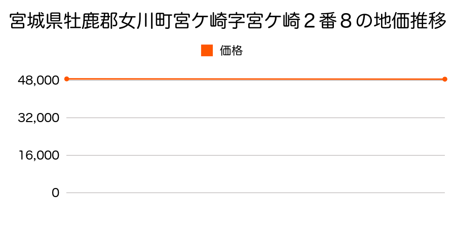 宮城県牡鹿郡女川町宮ケ崎字宮ケ崎２番８の地価推移のグラフ