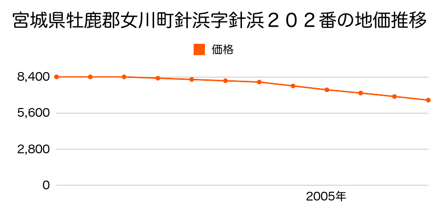 宮城県牡鹿郡女川町針浜字針浜２０２番の地価推移のグラフ