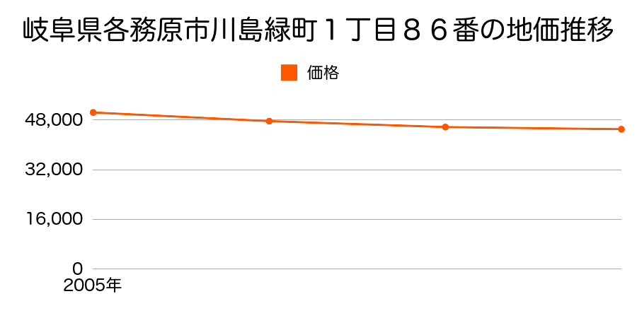 岐阜県各務原市川島緑町１丁目８６番の地価推移のグラフ