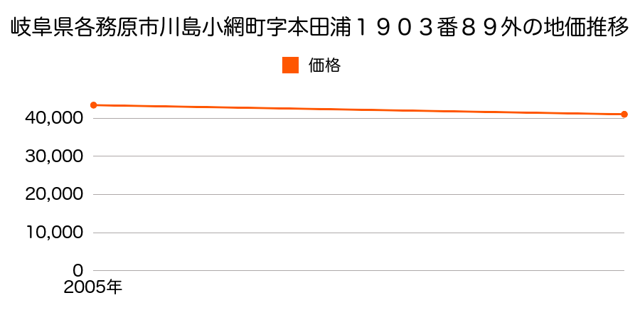 岐阜県各務原市川島小網町字本田浦１９０３番８９外の地価推移のグラフ