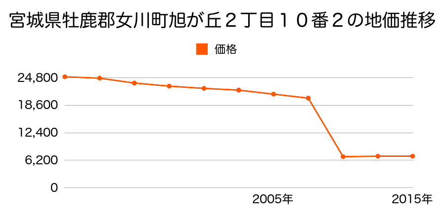 宮城県牡鹿郡女川町針浜字針浜１４１番の地価推移のグラフ