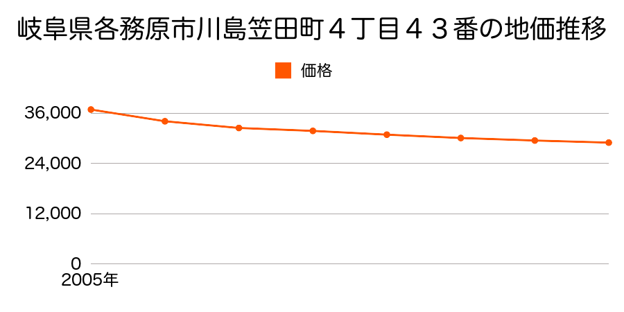 岐阜県各務原市川島笠田町４丁目４３番の地価推移のグラフ