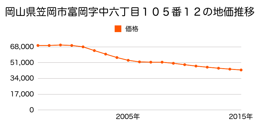 岡山県笠岡市富岡字中六丁目１０５番１２の地価推移のグラフ