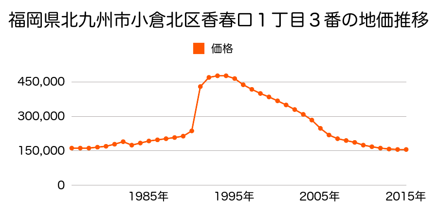 福岡県北九州市小倉北区片野３丁目１０７番の地価推移のグラフ