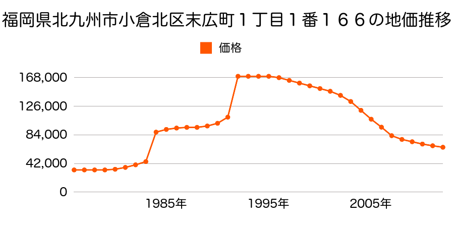 福岡県北九州市小倉北区西港町３０番６外の地価推移のグラフ