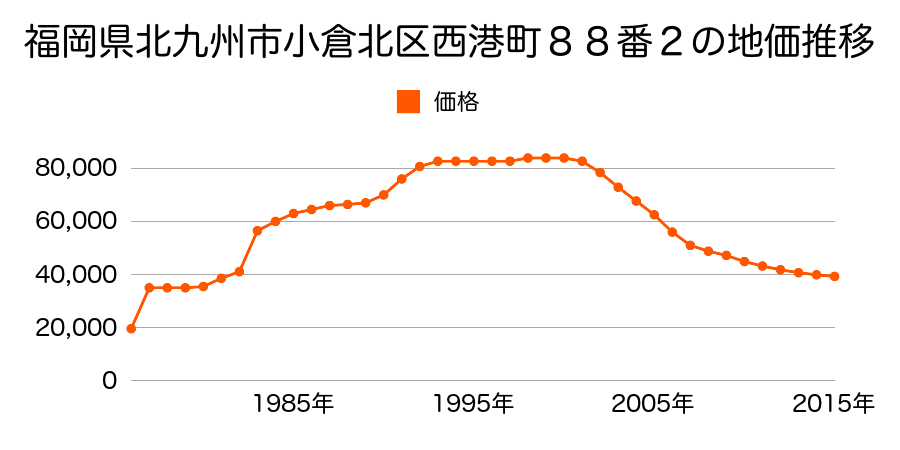 福岡県北九州市小倉北区西港町９４番５の地価推移のグラフ