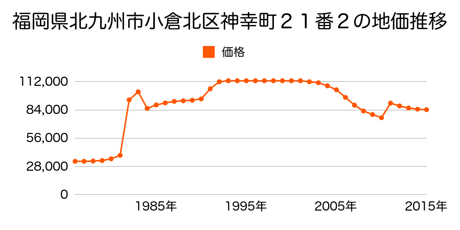 福岡県北九州市小倉北区中井４丁目５番２２の地価推移のグラフ