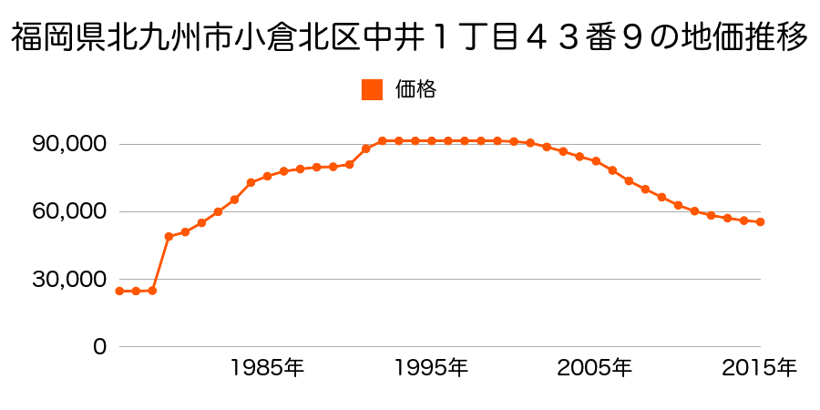 福岡県北九州市小倉北区泉台３丁目８６５番８１の地価推移のグラフ