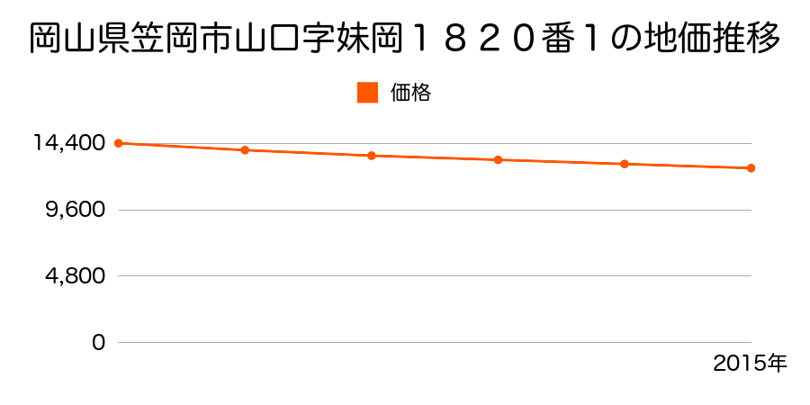 岡山県笠岡市山口字妹岡１８２０番１の地価推移のグラフ