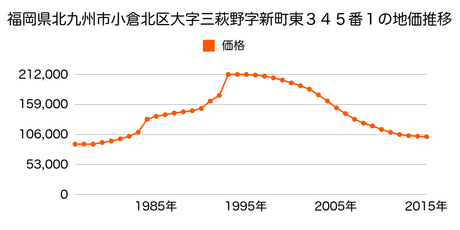 福岡県北九州市小倉北区中井５丁目１５番７の地価推移のグラフ