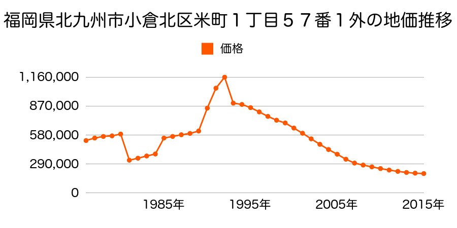 福岡県北九州市小倉北区中津口１丁目２７５番２外の地価推移のグラフ