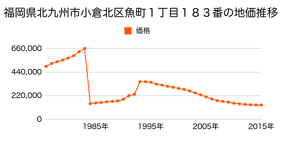 福岡県北九州市小倉北区三萩野１丁目９４３番９の地価推移のグラフ