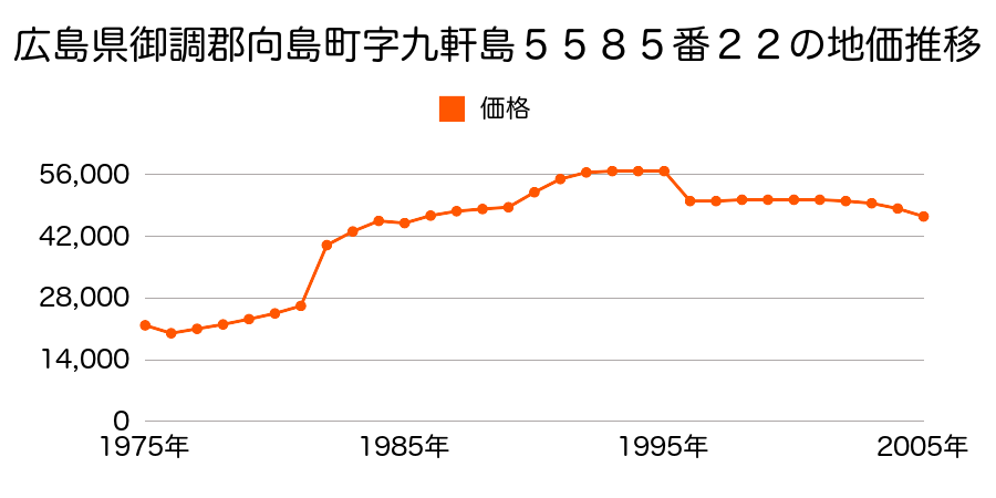 広島県御調郡向島町字後谷１００３４番２の地価推移のグラフ