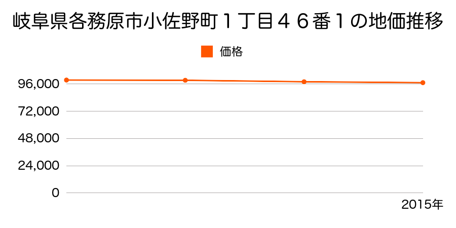 岐阜県各務原市小佐野町１丁目４６番１外の地価推移のグラフ