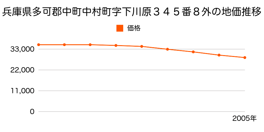 兵庫県多可郡中町中村町字下川原３４５番８外の地価推移のグラフ