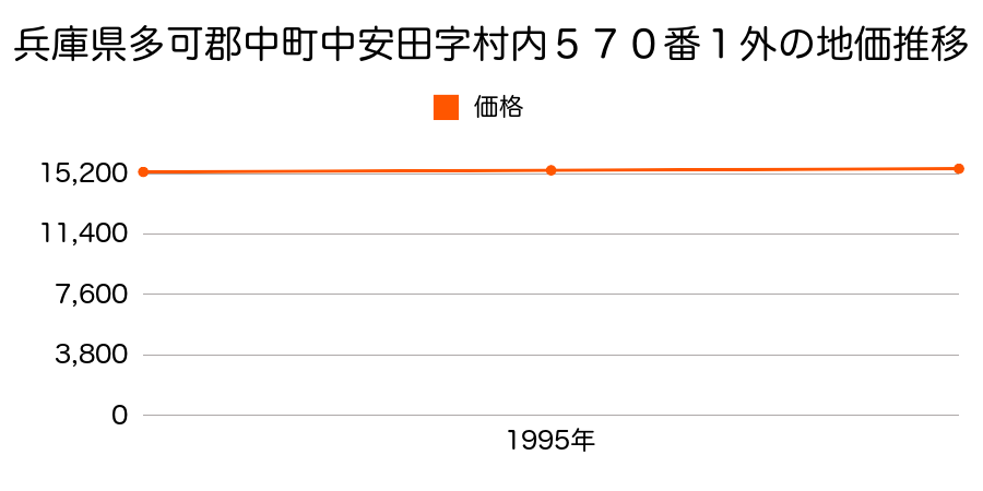 兵庫県多可郡中町中安田字村内５７０番１外の地価推移のグラフ