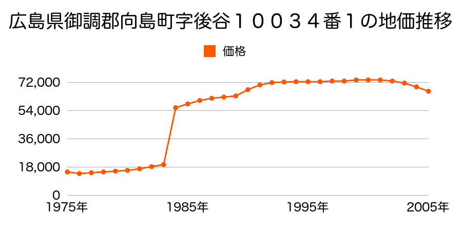 広島県御調郡向島町字小玉屋西平７８９０番１外の地価推移のグラフ