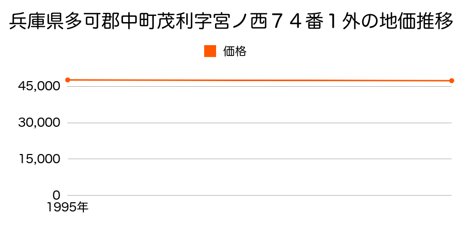 兵庫県多可郡中町茂利字宮ノ西７４番１外の地価推移のグラフ