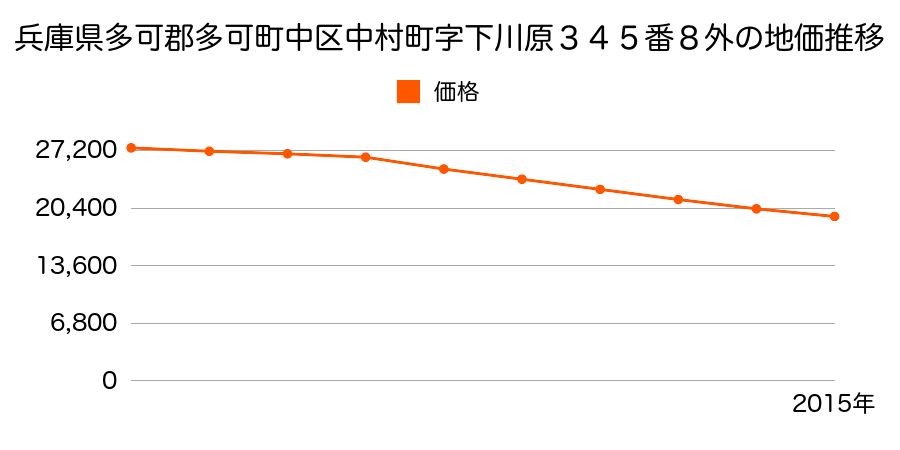 兵庫県多可郡多可町中区中村町字下川原３４５番８外の地価推移のグラフ