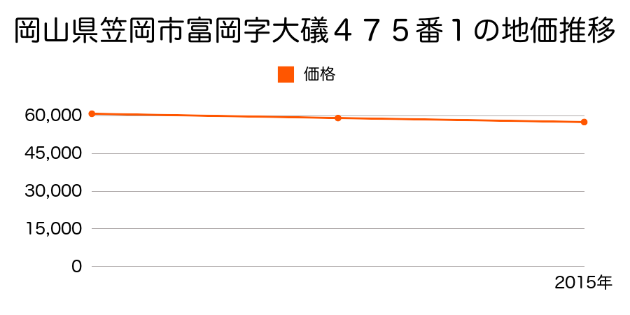 岡山県笠岡市富岡字大礒４７５番１の地価推移のグラフ