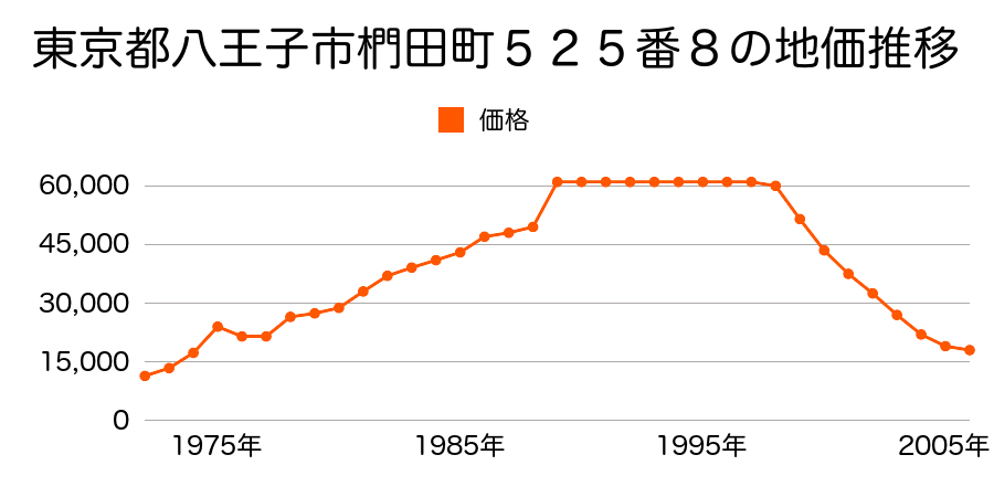 東京都八王子市上川町２９３６番外の地価推移のグラフ