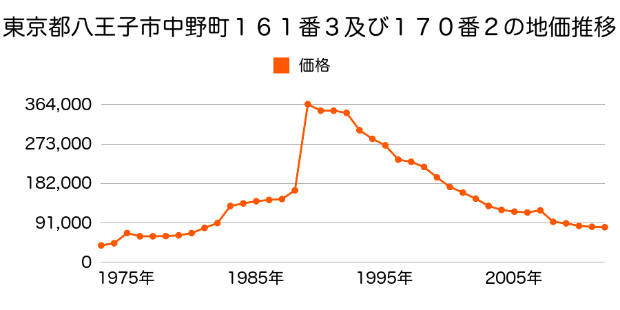 東京都八王子市楢原町１５１０番１６の地価推移のグラフ