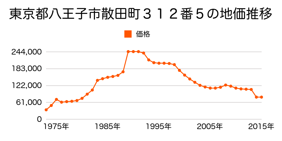 東京都八王子市楢原町１５１０番１６の地価推移のグラフ