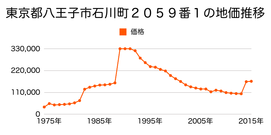 東京都八王子市高倉町６０番３外の地価推移のグラフ