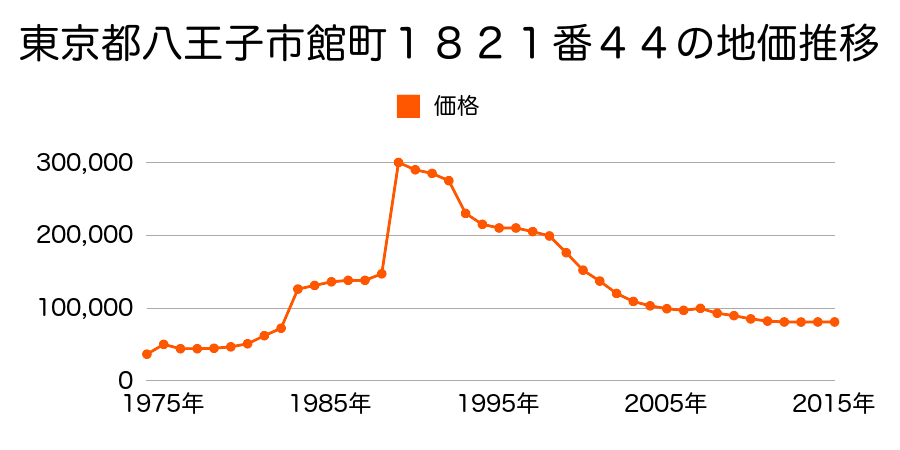 東京都八王子市楢原町４３３番８の地価推移のグラフ