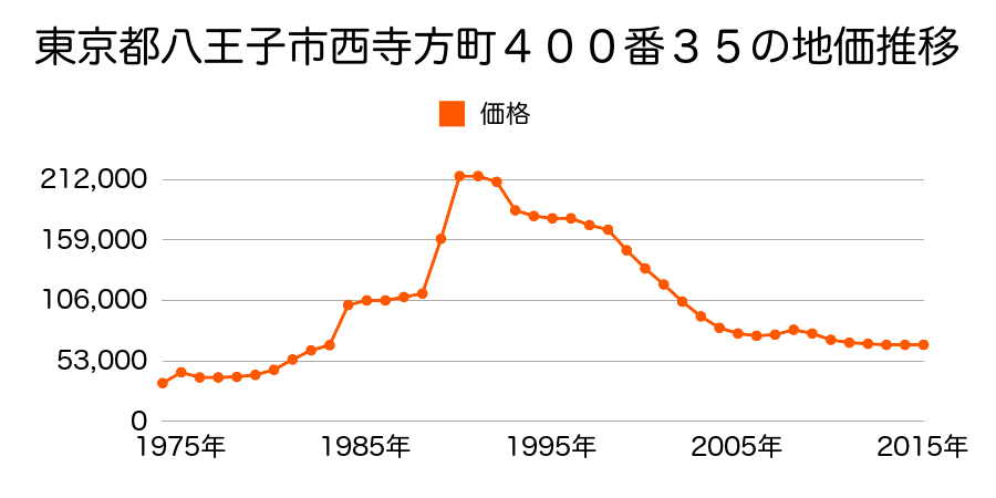 東京都八王子市西寺方町７１２番３８の地価推移のグラフ