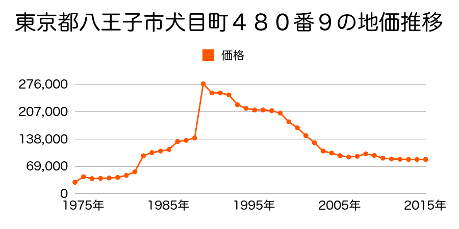 東京都八王子市犬目町２０８番１１の地価推移のグラフ