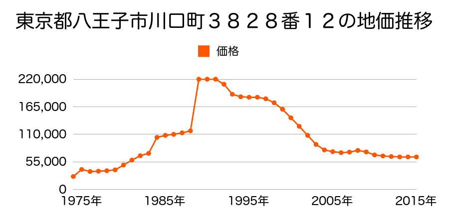 東京都八王子市川口町１５４０番４３０の地価推移のグラフ