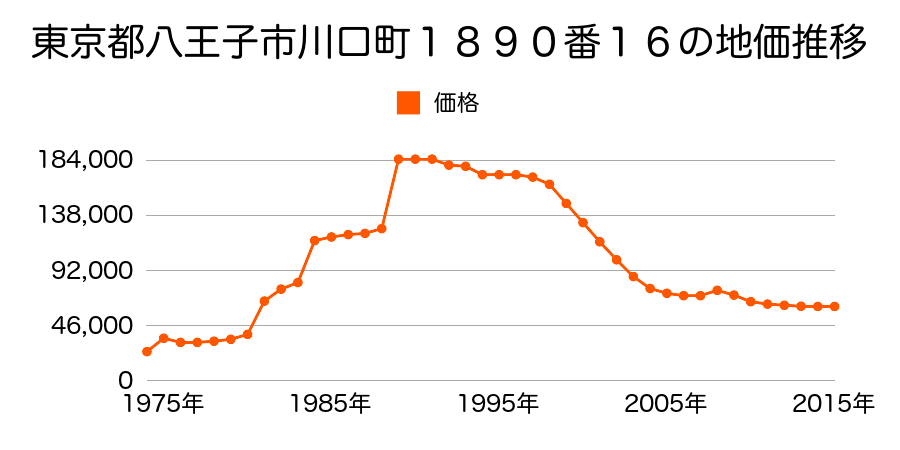 東京都八王子市川口町２９０３番１３外の地価推移のグラフ