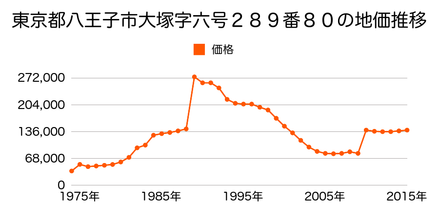 東京都八王子市大和田町３丁目９３７番７４の地価推移のグラフ