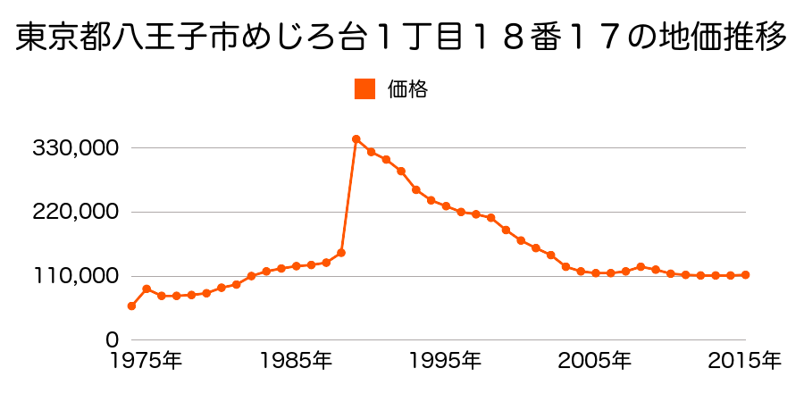 東京都八王子市東浅川町６５４番４の地価推移のグラフ