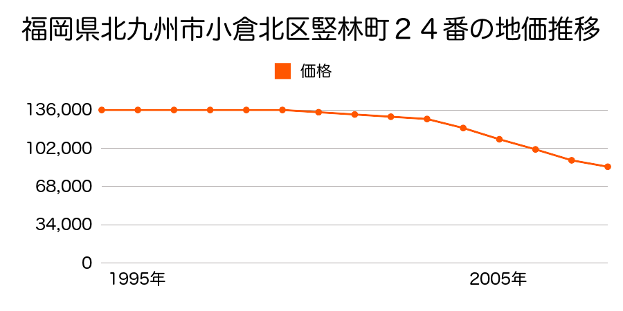 福岡県北九州市小倉北区竪林町２４番の地価推移のグラフ