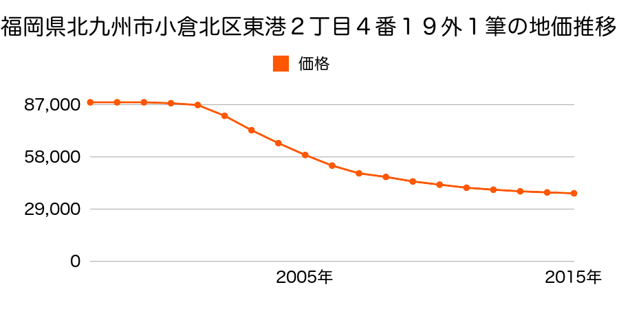 福岡県北九州市小倉北区東港２丁目４番２３の地価推移のグラフ