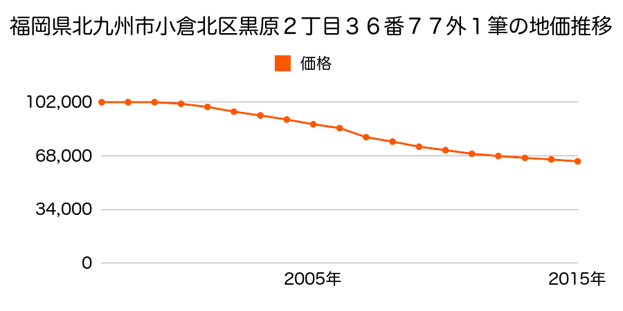 福岡県北九州市小倉北区黒原２丁目３６番７７ほか１筆の地価推移のグラフ