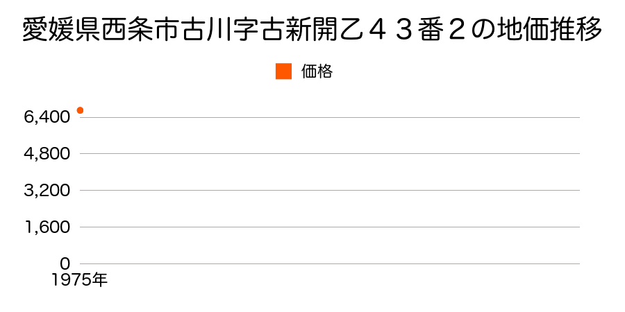 愛媛県西条市古川字古新開乙４３番２の地価推移のグラフ